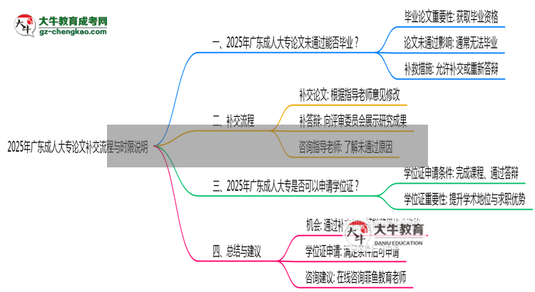 2025年廣東成人大專論文補(bǔ)交流程與時限說明思維導(dǎo)圖
