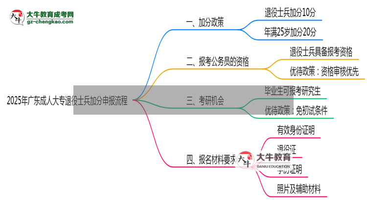 2025年廣東成人大專退役士兵加分申報流程簡化版思維導(dǎo)圖