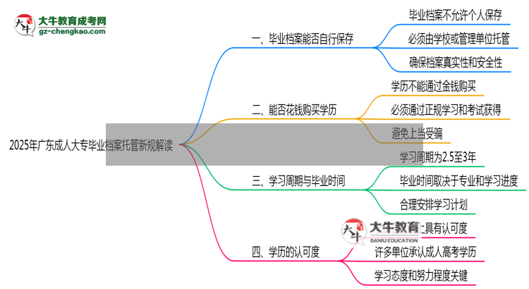 2025年廣東成人大專畢業(yè)檔案托管新規(guī)解讀思維導(dǎo)圖