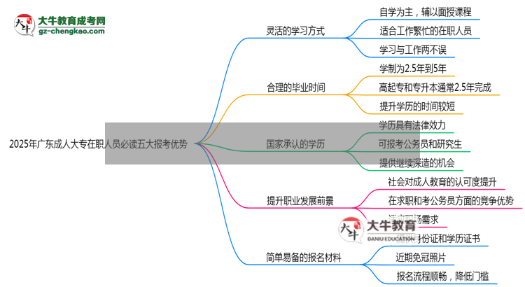 2025年廣東成人大專在職人員必讀五大報(bào)考優(yōu)勢(shì)思維導(dǎo)圖