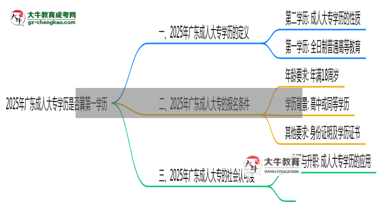 2025年廣東成人大專學(xué)歷是否算第一學(xué)歷定論思維導(dǎo)圖