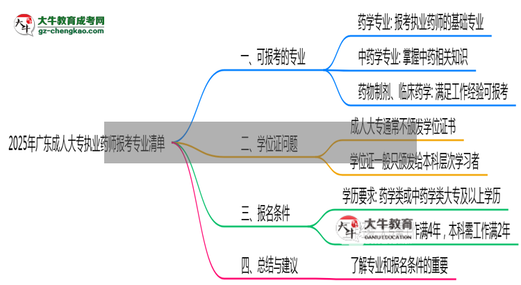 2025年廣東成人大專執(zhí)業(yè)藥師報考相關(guān)專業(yè)清單思維導圖
