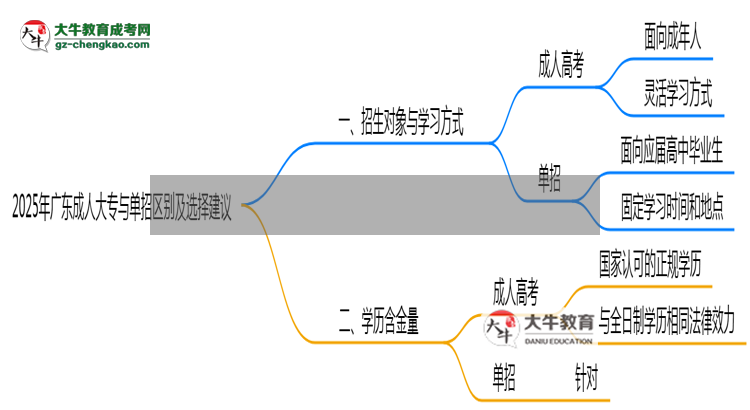 2025年廣東成人大專與單招區(qū)別及選擇建議思維導圖