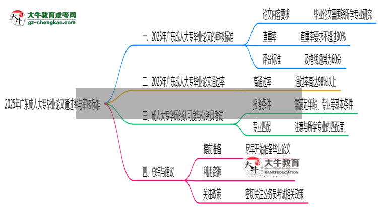 2025年廣東成人大專畢業(yè)論文通過率與審核標準曝光思維導(dǎo)圖