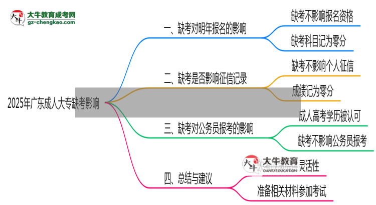 2025年廣東成人大專缺考是否影響明年報(bào)名官方回應(yīng)思維導(dǎo)圖