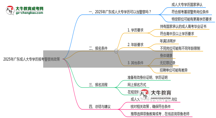 2025年廣東成人大專學(xué)歷報(bào)考警察崗最新政策思維導(dǎo)圖