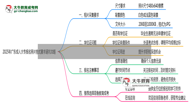 2025年廣東成人大專報名照片格式要求避坑攻略思維導(dǎo)圖