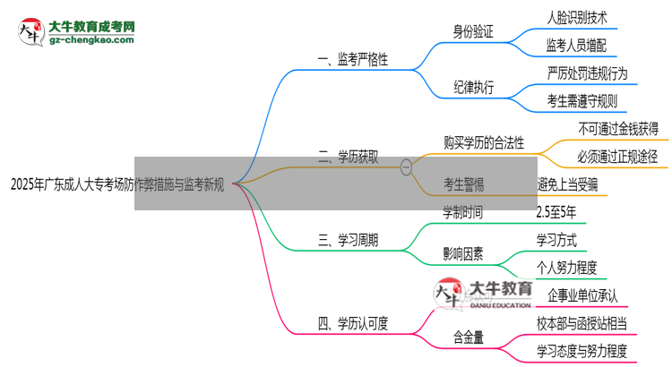 2025年廣東成人大?？紙龇雷鞅状胧┡c監(jiān)考新規(guī)說明思維導(dǎo)圖
