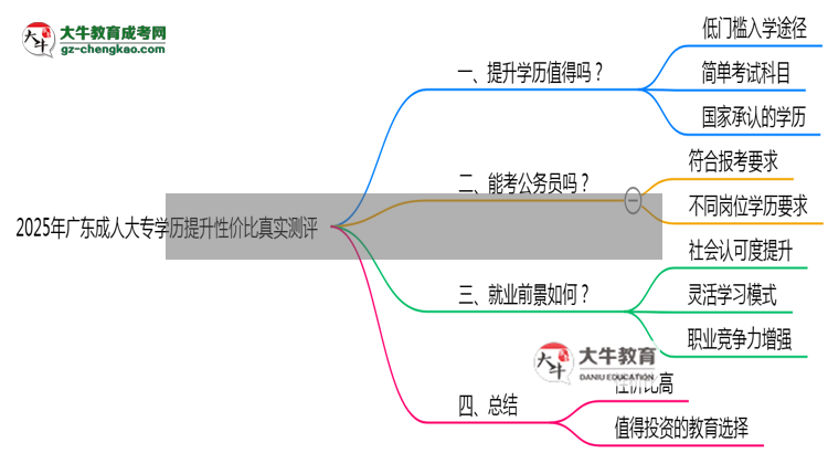 2025年廣東成人大專學(xué)歷提升性價比真實測評思維導(dǎo)圖