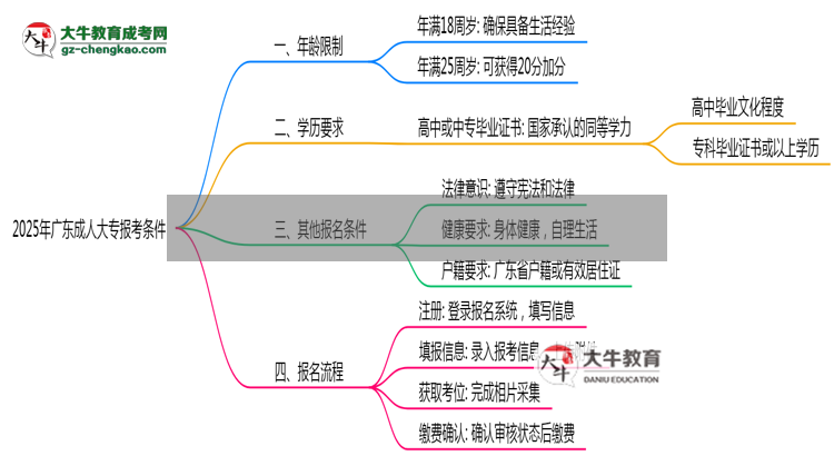 2025年廣東成人大專年齡限制與最低學歷要求詳解思維導圖