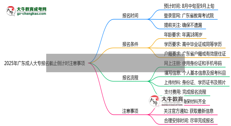 2025年廣東成人大專報(bào)名截止倒計(jì)時(shí)注意事項(xiàng)思維導(dǎo)圖