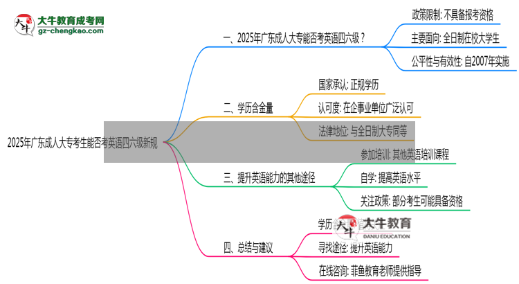 2025年廣東成人大專考生能否考英語四六級新規(guī)思維導(dǎo)圖