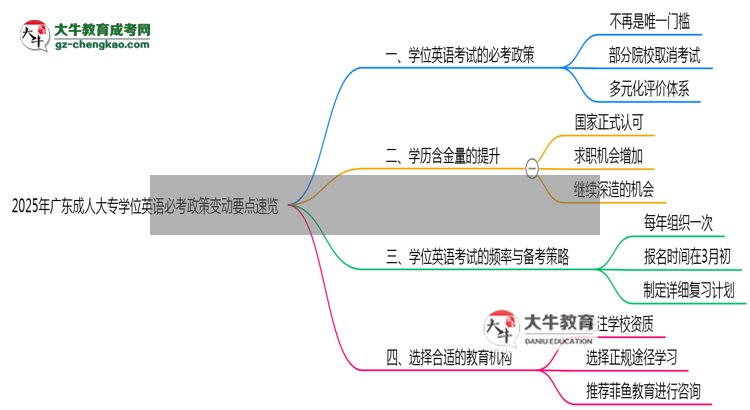 2025年廣東成人大專學(xué)位英語必考政策變動要點(diǎn)速覽思維導(dǎo)圖