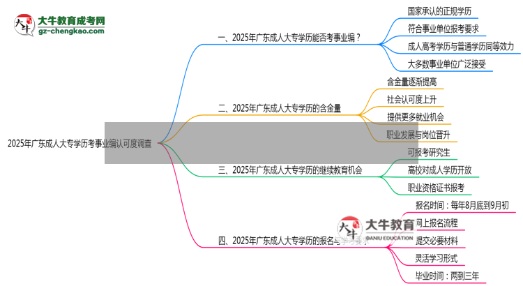 2025年廣東成人大專學(xué)歷考事業(yè)編認(rèn)可度調(diào)查報(bào)告思維導(dǎo)圖