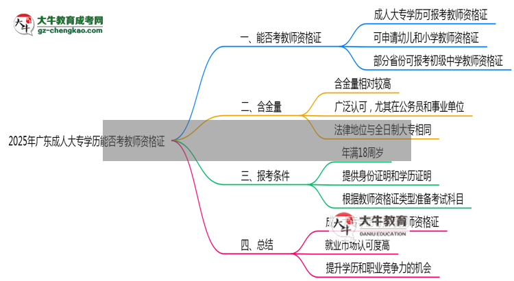 2025年廣東成人大專學(xué)歷能否考教師資格證一文說清思維導(dǎo)圖