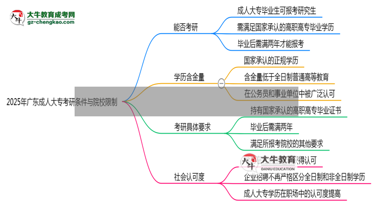 2025年廣東成人大專考研條件與院校限制全知道思維導(dǎo)圖