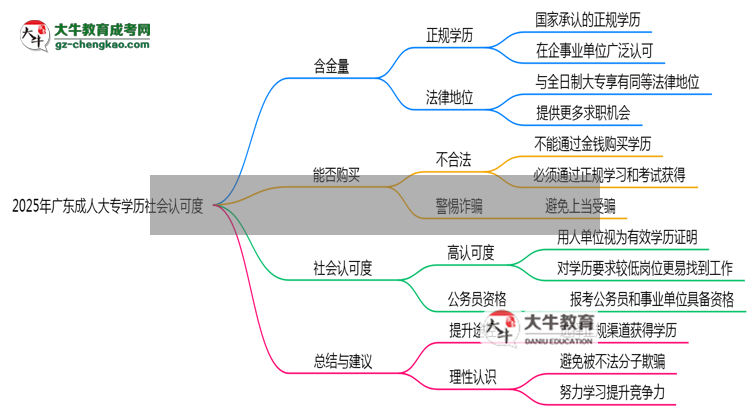 2025年廣東成人大專(zhuān)學(xué)歷社會(huì)認(rèn)可度真實(shí)數(shù)據(jù)曝光思維導(dǎo)圖