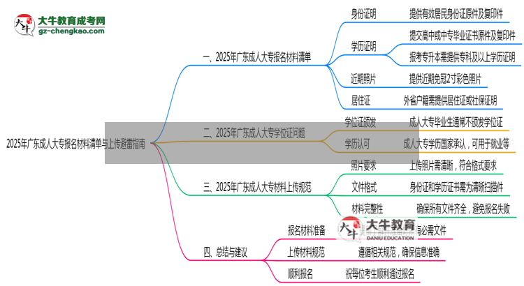 2025年廣東成人大專報(bào)名材料清單與上傳避雷指南思維導(dǎo)圖