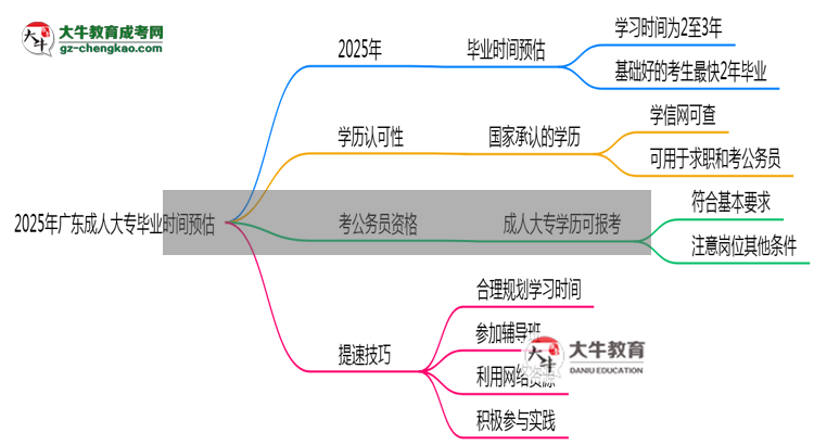 2025年廣東成人大專最快畢業(yè)時間預(yù)估（附提速技巧）思維導(dǎo)圖