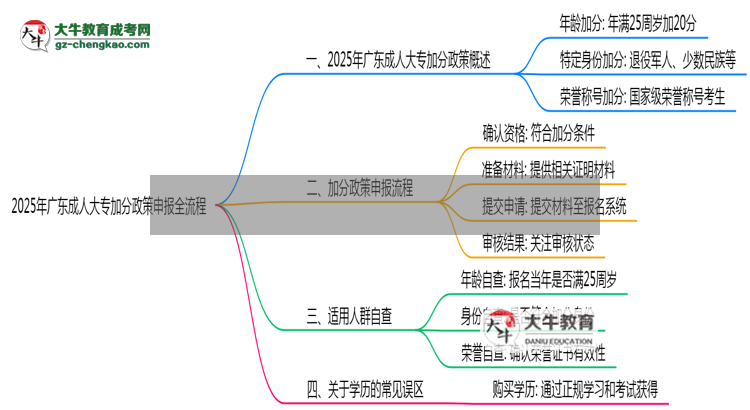 2025年廣東成人大專加分政策申報(bào)全流程（適用人群自查）思維導(dǎo)圖