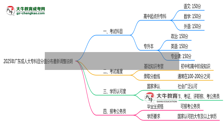 2025年廣東成人大?？颇糠种捣植甲钚抡{整說明思維導圖