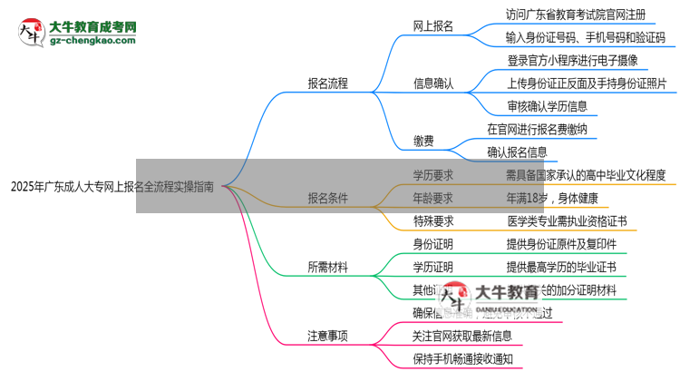 2025年廣東成人大專網(wǎng)上報(bào)名全流程實(shí)操指南（圖文詳解）思維導(dǎo)圖
