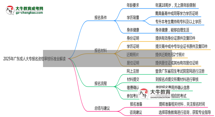 2025年廣東省成人大專報(bào)名資格審核標(biāo)準(zhǔn)全解讀思維導(dǎo)圖
